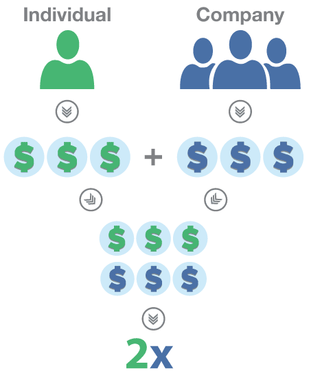 Diagram: an individual’s gift plus a company’s gift equals twice the impact