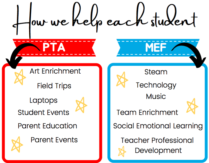 How we help each student: PTA funds art enrichment, field trips, laptops, student events, parent education and parent events; MEF funds STEAM, technology, music, team enrichment, social emotional learning, and teacher professional development