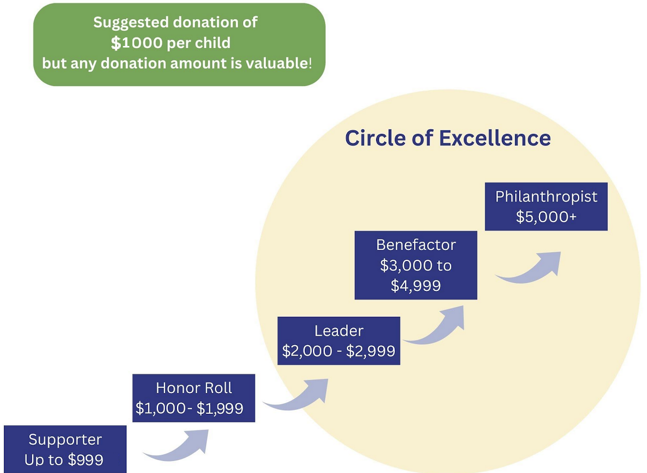 Circle of Excellence giving levels: Supporter up to $999, Honor Roll $1,000–$1,999, Leader $2,000–$2,999, Benefactor $3,000–$4,999, and Philanthropist $5,000 or more, with a suggested donation of $1,000 per child